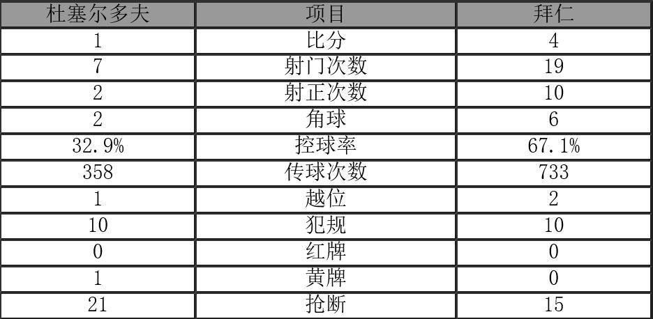  德甲半程盘点，拜仁多项数据领跑群雄  